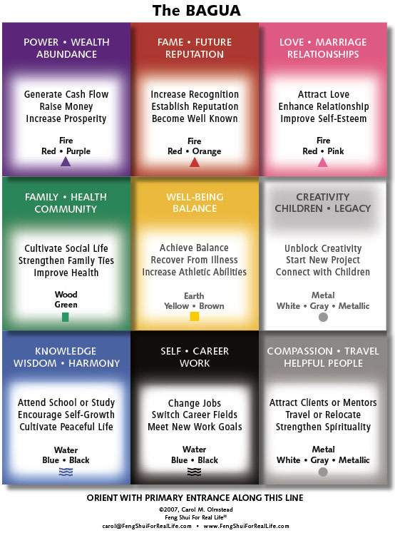 Feng Shui Life Chart